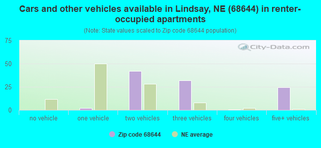 Cars and other vehicles available in Lindsay, NE (68644) in renter-occupied apartments