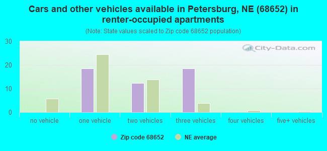 Cars and other vehicles available in Petersburg, NE (68652) in renter-occupied apartments