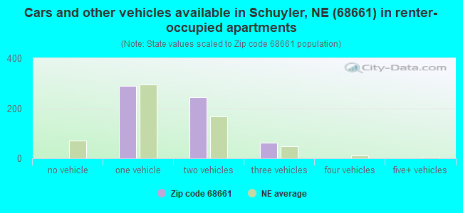 Cars and other vehicles available in Schuyler, NE (68661) in renter-occupied apartments