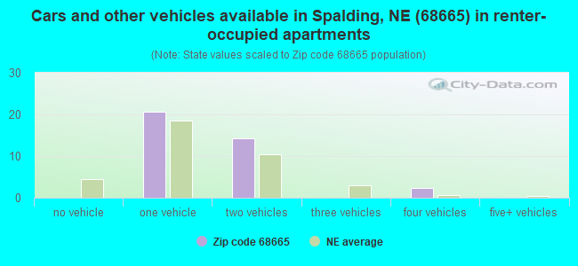 Cars and other vehicles available in Spalding, NE (68665) in renter-occupied apartments
