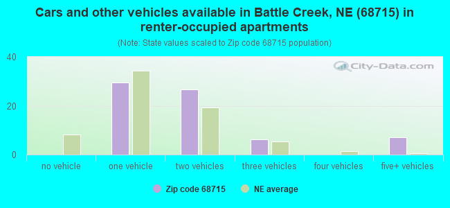 Cars and other vehicles available in Battle Creek, NE (68715) in renter-occupied apartments