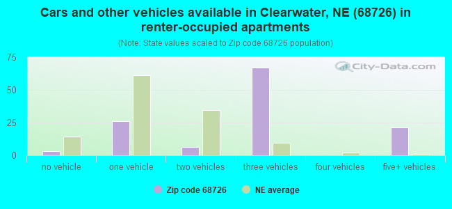 Cars and other vehicles available in Clearwater, NE (68726) in renter-occupied apartments