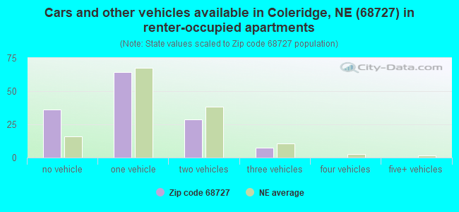 Cars and other vehicles available in Coleridge, NE (68727) in renter-occupied apartments