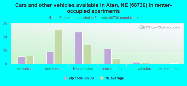 Cars and other vehicles available in Aten, NE (68730) in renter-occupied apartments