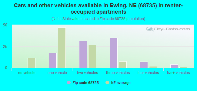 Cars and other vehicles available in Ewing, NE (68735) in renter-occupied apartments