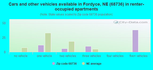 Cars and other vehicles available in Fordyce, NE (68736) in renter-occupied apartments