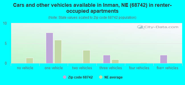 Cars and other vehicles available in Inman, NE (68742) in renter-occupied apartments