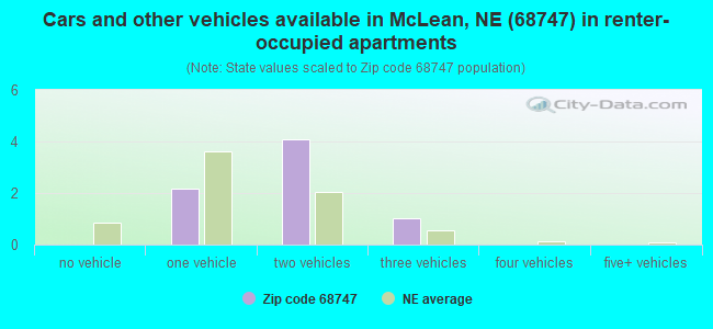 Cars and other vehicles available in McLean, NE (68747) in renter-occupied apartments