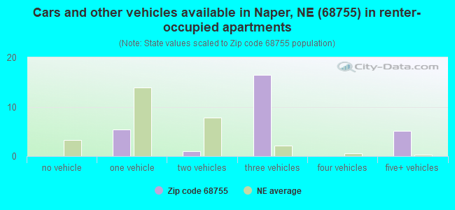 Cars and other vehicles available in Naper, NE (68755) in renter-occupied apartments