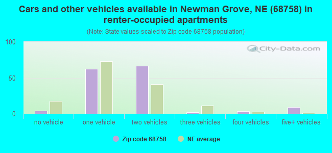 Cars and other vehicles available in Newman Grove, NE (68758) in renter-occupied apartments