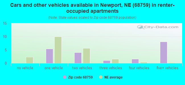 Cars and other vehicles available in Newport, NE (68759) in renter-occupied apartments