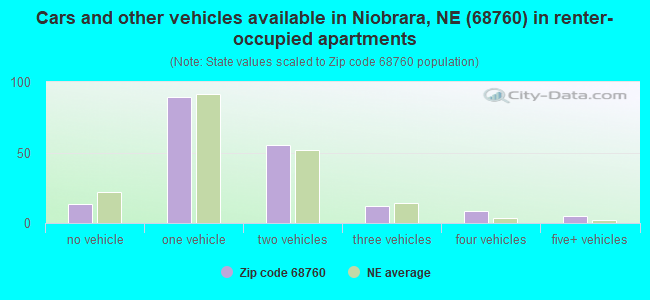 Cars and other vehicles available in Niobrara, NE (68760) in renter-occupied apartments