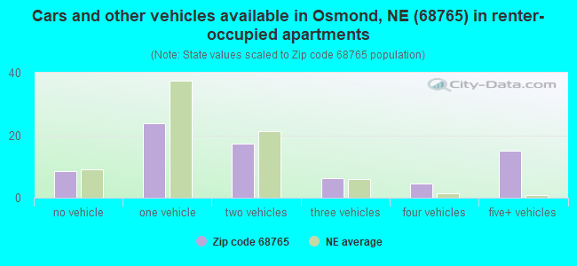 Cars and other vehicles available in Osmond, NE (68765) in renter-occupied apartments