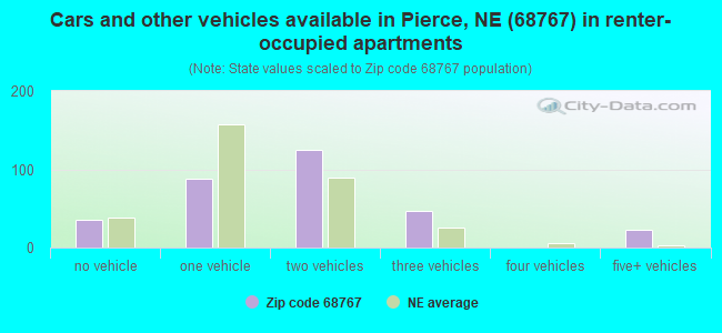 Cars and other vehicles available in Pierce, NE (68767) in renter-occupied apartments