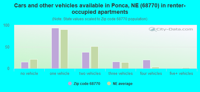 Cars and other vehicles available in Ponca, NE (68770) in renter-occupied apartments