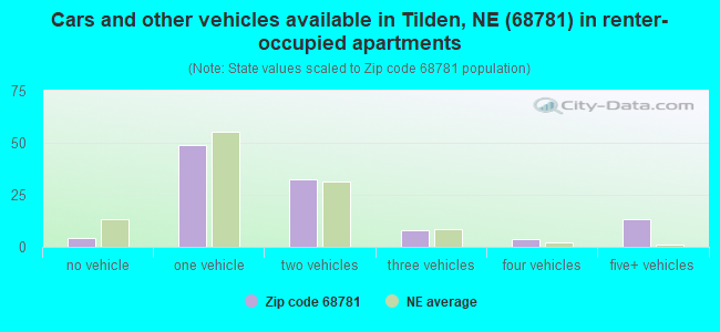 Cars and other vehicles available in Tilden, NE (68781) in renter-occupied apartments