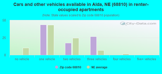 Cars and other vehicles available in Alda, NE (68810) in renter-occupied apartments