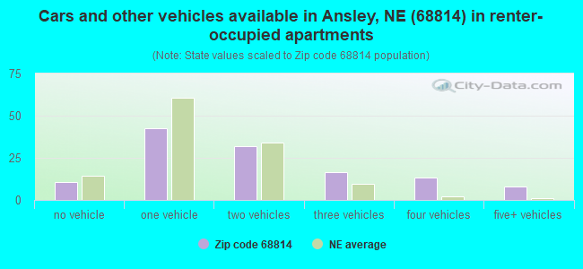 Cars and other vehicles available in Ansley, NE (68814) in renter-occupied apartments