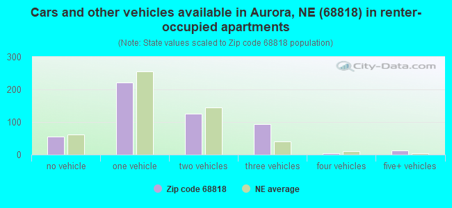 Cars and other vehicles available in Aurora, NE (68818) in renter-occupied apartments