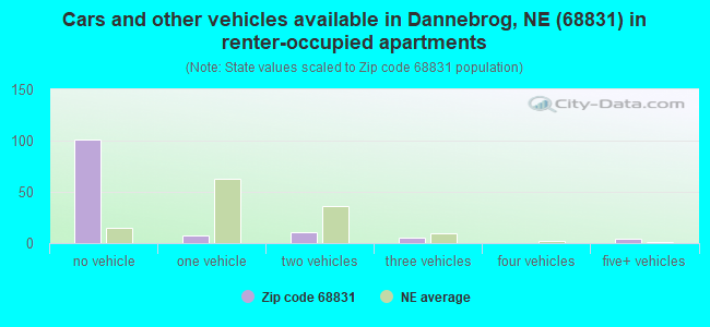 Cars and other vehicles available in Dannebrog, NE (68831) in renter-occupied apartments