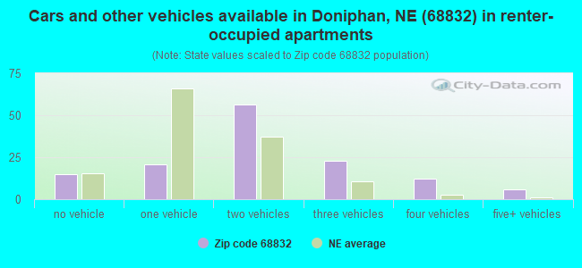 Cars and other vehicles available in Doniphan, NE (68832) in renter-occupied apartments