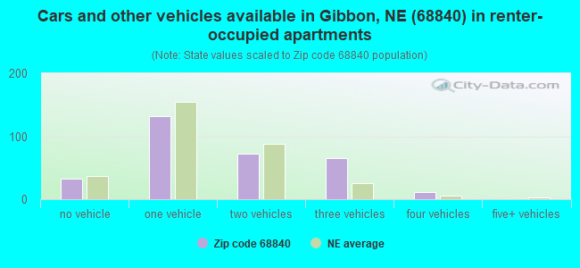 Cars and other vehicles available in Gibbon, NE (68840) in renter-occupied apartments