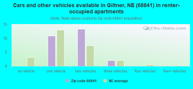 Cars and other vehicles available in Giltner, NE (68841) in renter-occupied apartments