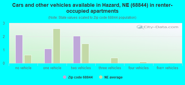 Cars and other vehicles available in Hazard, NE (68844) in renter-occupied apartments