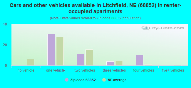 Cars and other vehicles available in Litchfield, NE (68852) in renter-occupied apartments