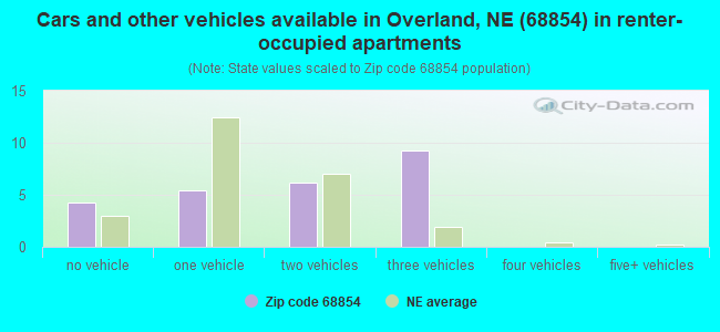 Cars and other vehicles available in Overland, NE (68854) in renter-occupied apartments