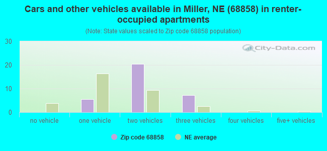 Cars and other vehicles available in Miller, NE (68858) in renter-occupied apartments