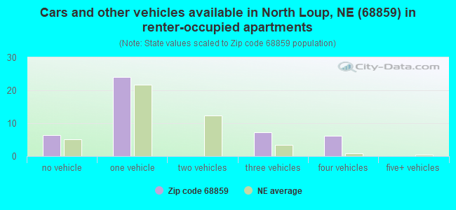 Cars and other vehicles available in North Loup, NE (68859) in renter-occupied apartments