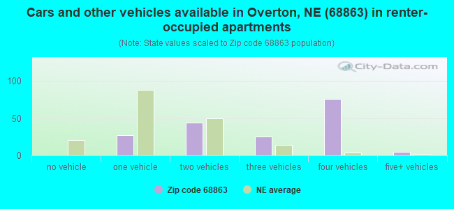 Cars and other vehicles available in Overton, NE (68863) in renter-occupied apartments