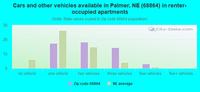 Cars and other vehicles available in Palmer, NE (68864) in renter-occupied apartments