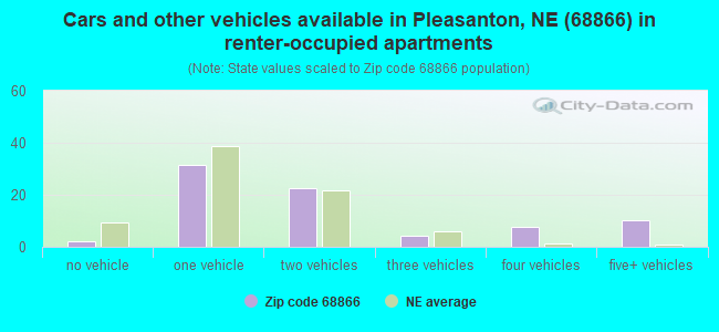 Cars and other vehicles available in Pleasanton, NE (68866) in renter-occupied apartments