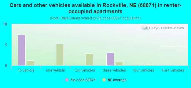 Cars and other vehicles available in Rockville, NE (68871) in renter-occupied apartments