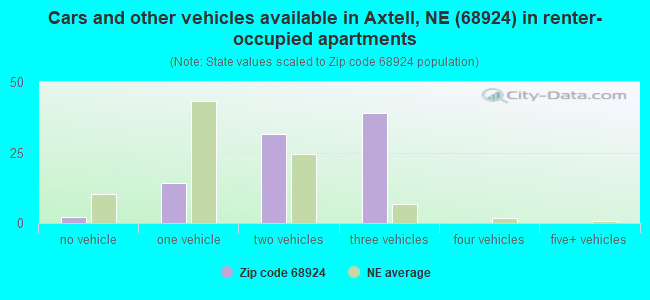 Cars and other vehicles available in Axtell, NE (68924) in renter-occupied apartments