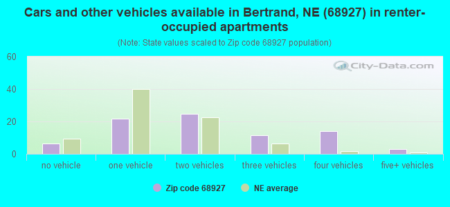 Cars and other vehicles available in Bertrand, NE (68927) in renter-occupied apartments