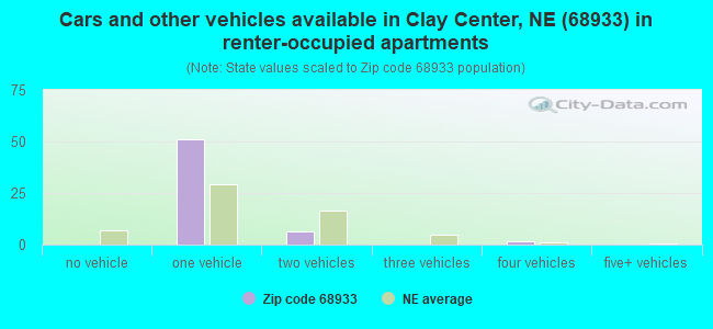 Cars and other vehicles available in Clay Center, NE (68933) in renter-occupied apartments