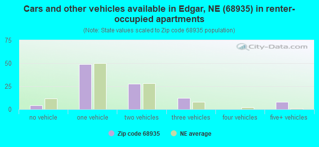 Cars and other vehicles available in Edgar, NE (68935) in renter-occupied apartments