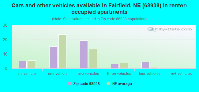 Cars and other vehicles available in Fairfield, NE (68938) in renter-occupied apartments