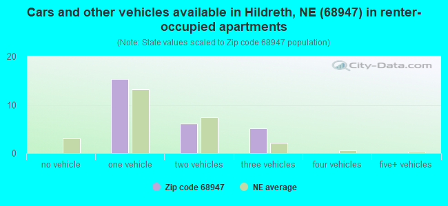 Cars and other vehicles available in Hildreth, NE (68947) in renter-occupied apartments