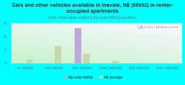 Cars and other vehicles available in Inavale, NE (68952) in renter-occupied apartments