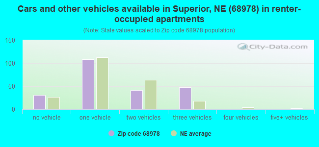 Cars and other vehicles available in Superior, NE (68978) in renter-occupied apartments