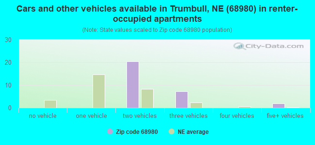 Cars and other vehicles available in Trumbull, NE (68980) in renter-occupied apartments