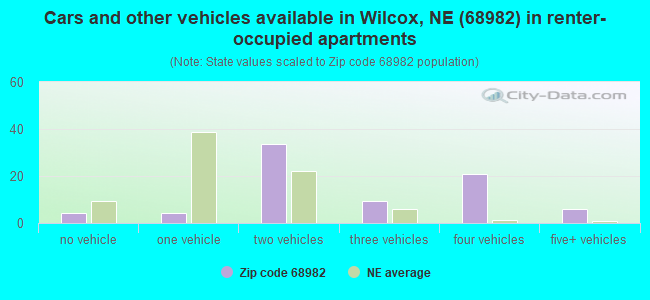 Cars and other vehicles available in Wilcox, NE (68982) in renter-occupied apartments