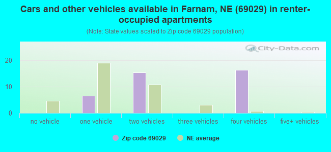 Cars and other vehicles available in Farnam, NE (69029) in renter-occupied apartments