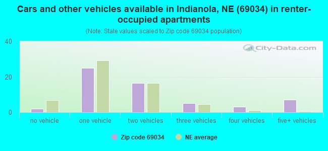 Cars and other vehicles available in Indianola, NE (69034) in renter-occupied apartments