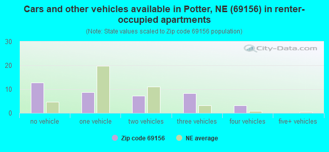 Cars and other vehicles available in Potter, NE (69156) in renter-occupied apartments