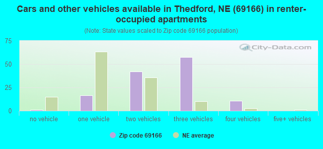 Cars and other vehicles available in Thedford, NE (69166) in renter-occupied apartments